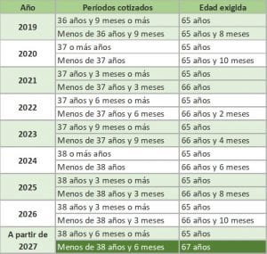 Pensiones: años cotizados para jubilarse y edad de jubilación tras ...