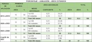 Pensiones: Años Cotizados Para Jubilarse Y Edad De Jubilación Tras ...