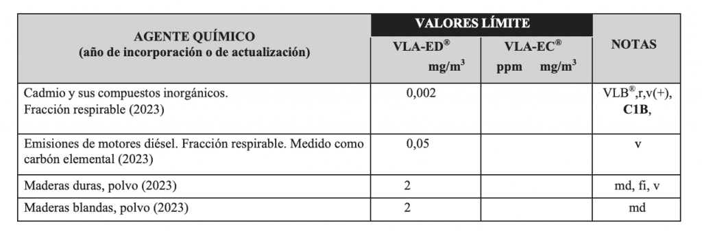 Novedades Valores Límite De Exposición Para Agentes Químicos