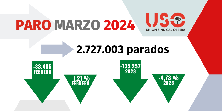 Cae el paro en marzo pero un 31,4% menos que en 2023