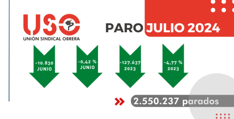 En julio se han firmado 54 contratos indefinidos para sacar a 1 sola persona del paro