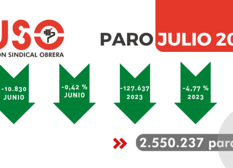 En julio se han firmado 54 contratos indefinidos para sacar a 1 sola persona del paro