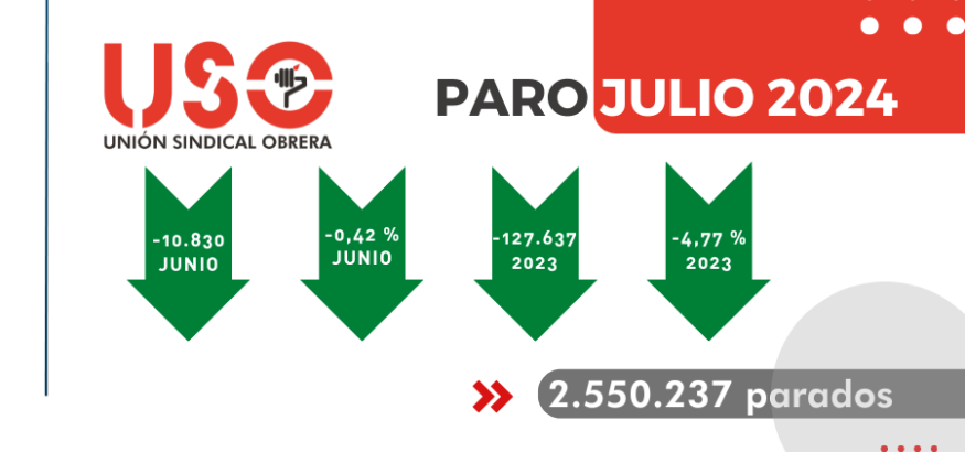 En julio se han firmado 54 contratos indefinidos para sacar a 1 sola persona del paro