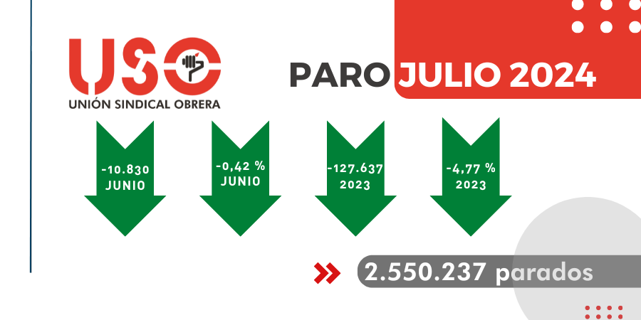 En julio se han firmado 54 contratos indefinidos para sacar a 1 sola persona del paro