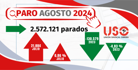 Agosto se lleva 194.000 empleos y una subida generalizada del paro