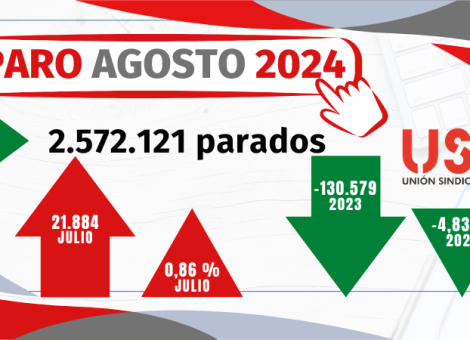 Agosto se lleva 194.000 empleos y una subida generalizada del paro