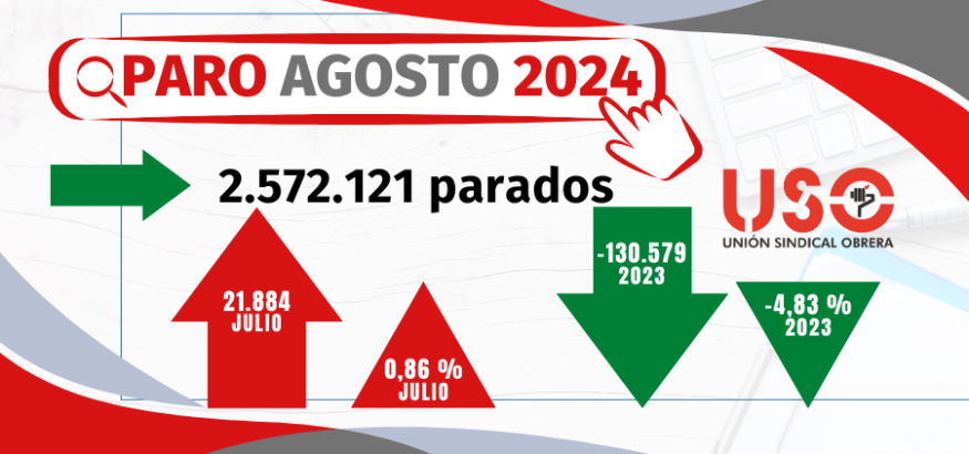 Agosto se lleva 194.000 empleos y una subida generalizada del paro