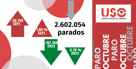 El colectivo sin empleo anterior sube en octubre y supone el 9,3% de parados