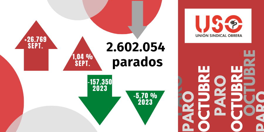 El colectivo sin empleo anterior sube en octubre y supone el 9,3% de parados