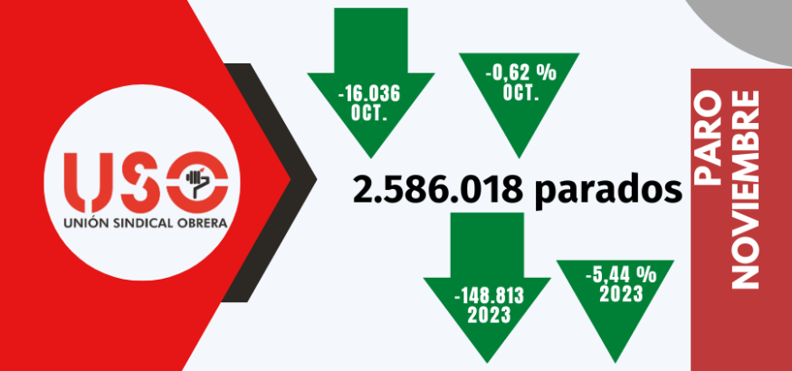 2,6 contratos de media al mes para abandonar el paro hasta noviembre