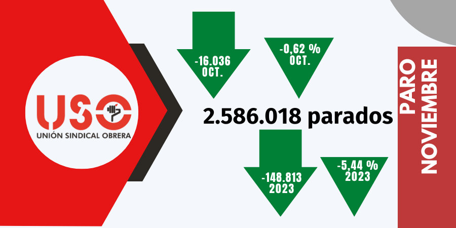 2,6 contratos de media al mes para abandonar el paro hasta noviembre