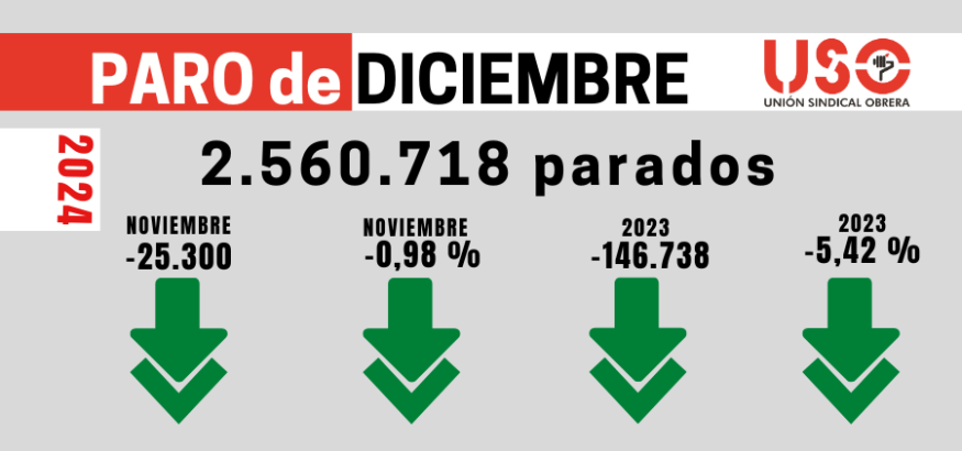 2024, buen año para el empleo pero con mucho por mejorar