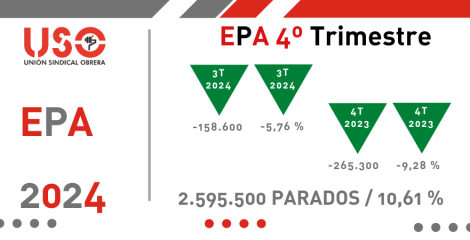 EPA 2024: mercado laboral en positivo marcado por la precariedad y la parcialidad