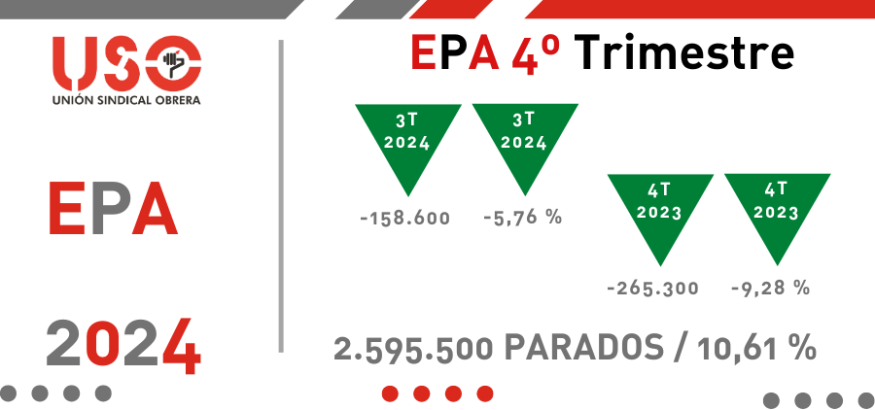 EPA 2024: mercado laboral en positivo marcado por la precariedad y la parcialidad