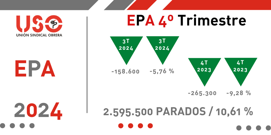 EPA 2024: mercado laboral en positivo marcado por la precariedad y la parcialidad