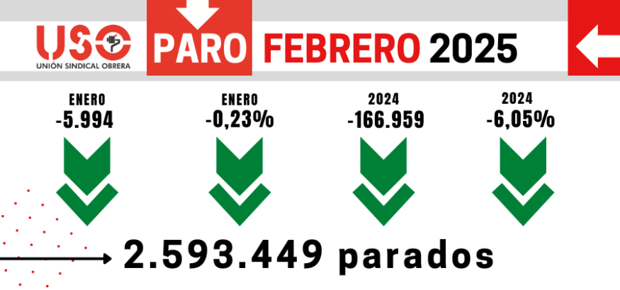 Baja el paro en febrero, pero persiste la precariedad y la brecha de género